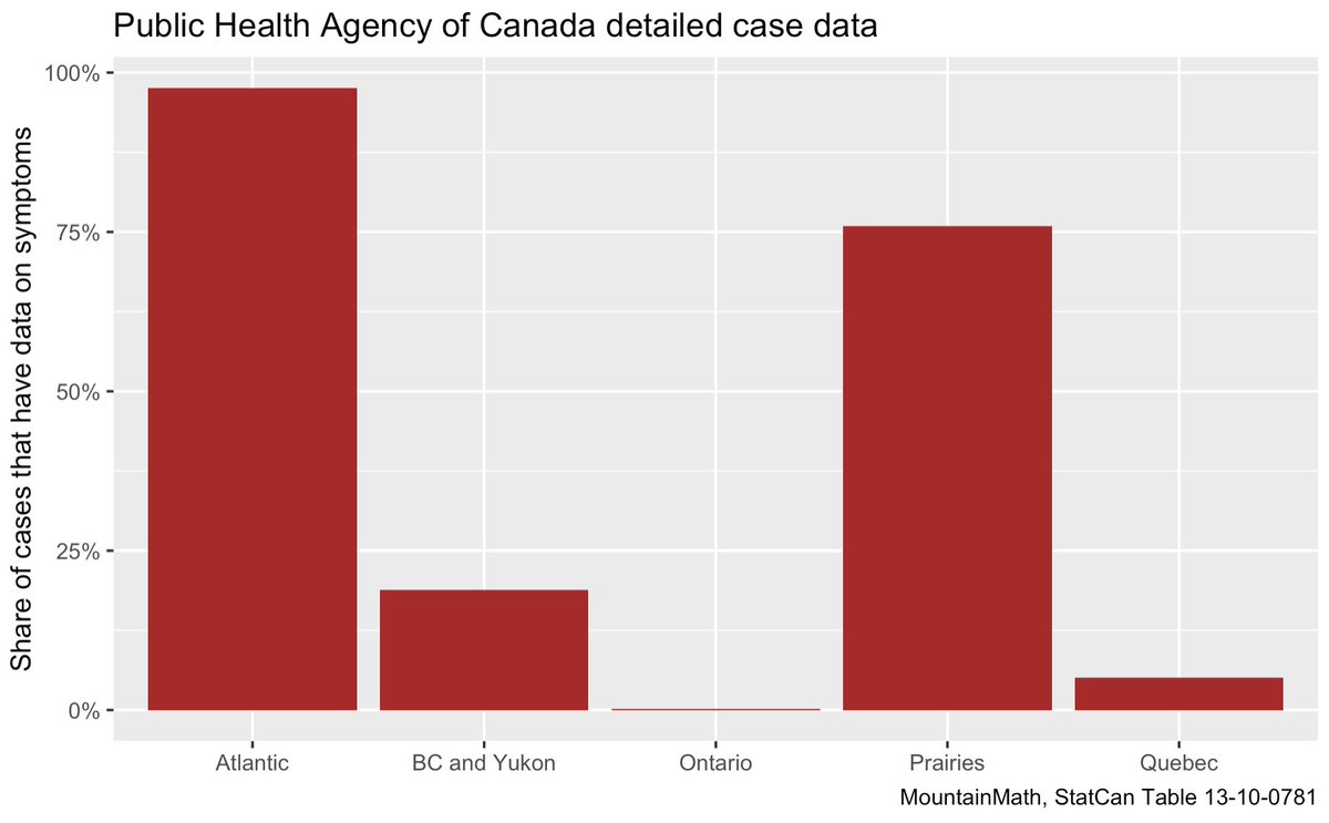 Took a quick peek at the new-ish national dataset on covid case data. In theory it has lots of interesting data, was interested in symptoms. But data fields don't seem to be standardized across provinces, and BC, Ontario and Quebec have few cases with any data on symptoms.