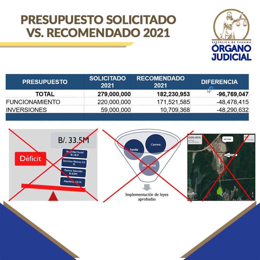 El anteproyecto de presupuesto 2021 solictado por el OJ era de B/.279 millones, y el sugerido por el <a href="/mef_pma/">Ministerio de Economía y Finanzas de Panamá</a> fue de B/.182,230,953 millones”, dejando un déficit de B/. 96.7 millones. <a href="/asambleapa/">Asamblea Nacional</a> #OJInforma⚖️