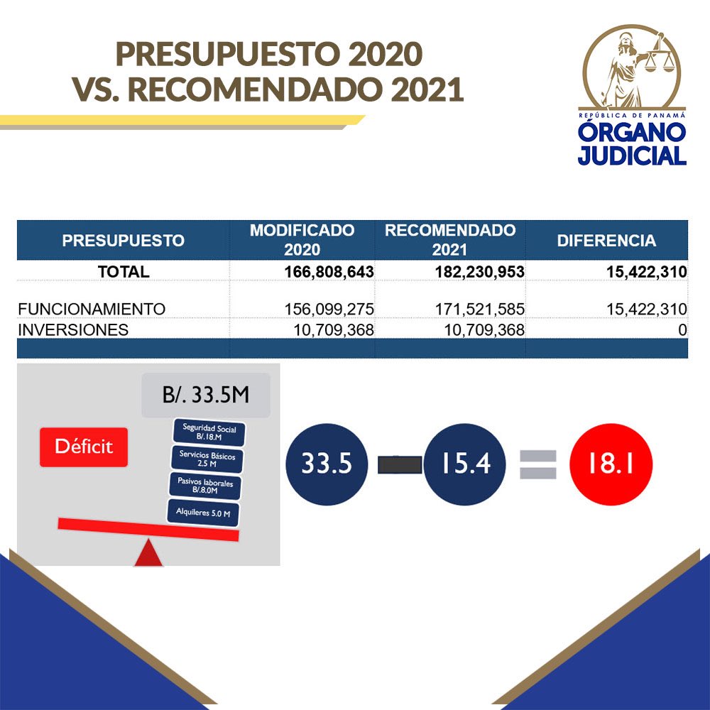 El presupuesto de funcionamiento de este año tiene un déficit de B/. 33.5 millones, y los renglones más afectados son seguridad social, servicios básicos, pasivos laborales y alquileres. <a href="/asambleapa/">Asamblea Nacional</a> #OJInforma⚖️