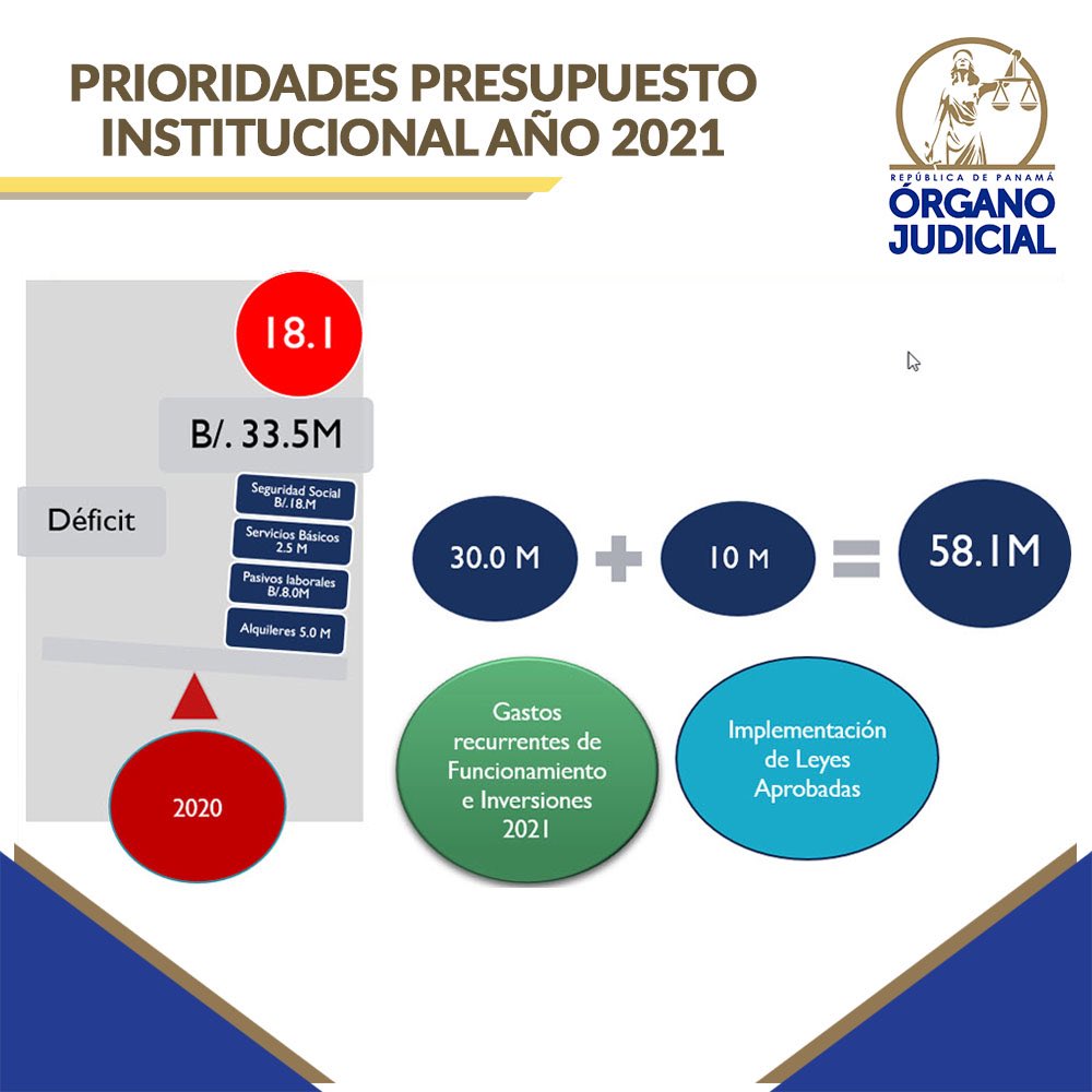 Para el 2021, las prioridades del presupuesto de funcionamiento son B/.30 millones para gastos recurrentes, B/.10 millones para implementación de leyes aprobadas. <a href="/asambleapa/">Asamblea Nacional</a> #OJInforma⚖️