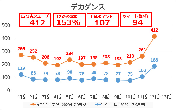 Ck デジモノに埋もれる日々 夏アニメ残留率速報 デカダンス 12話実況ユーザ数は412人 1話比残留率97 153 は現時点で全話終了組のダントツ1位 最終話でようやく1話を上回る それも圧倒的に か 実におまえらしいじゃないか カブ Ck デジモノに埋もれる日々 夏アニメ残留率速報 デカダンス 12話実況ユーザ数は412人 1話比残留率97 153 は現時点で全話終了組のダントツ1位 最終話でようやく1話を上回る それも圧倒的に か 実におまえらしいじゃないか カブ