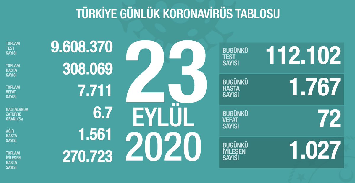 bbcturkce's tweet photo. Türkiye’de koronavirüs nedeniyle 72 kişi daha hayatını kaybetti, Sağlık Bakanı Koca “Sağlık çalışanlarımızın hizmet verebilir kalmaları için tedbirlere uyalım” dedi https://t.co/692QqlVFlJ https://t.co/KnAyT86C43
