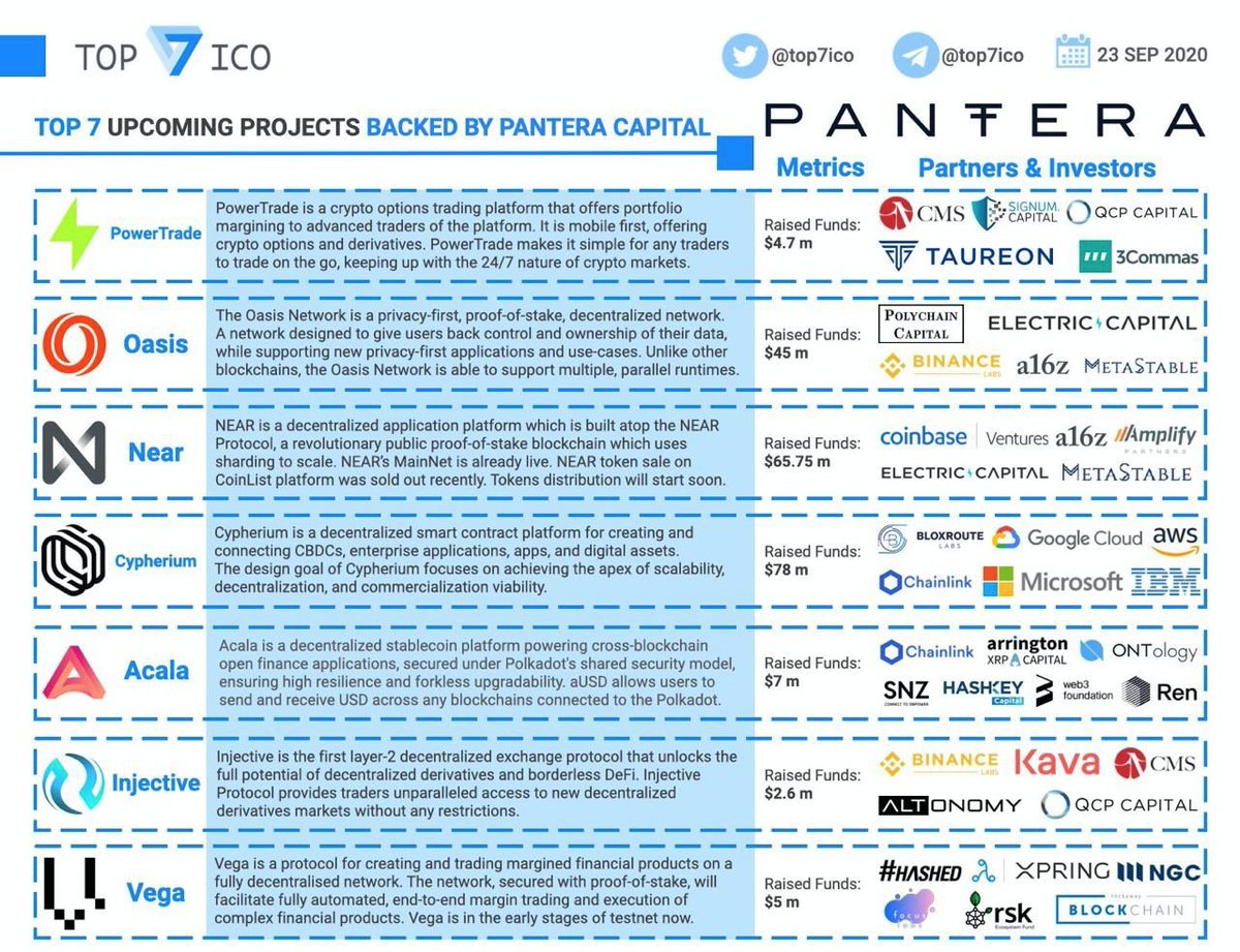 Top 7 Upcoming Projects Backed by Pantera Capital Founded in 2013,  @PanteraCapital is the leading blockchain investment firm. We compiled a  list of upcoming projects backed by Pantera Capital to determine notable