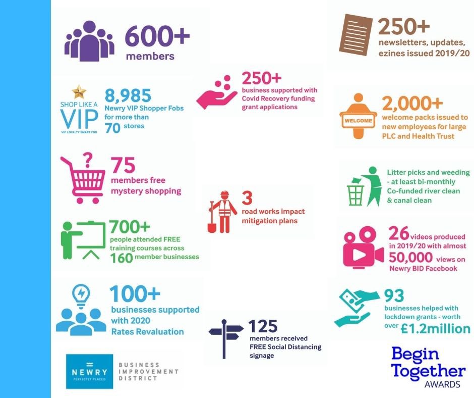 Newry_BID's tweet photo. Newry BID &amp; its community partners &amp; stakeholders are delighted to have been announced as a Finalist in the ‘City Category’ of the @bankofireland Begin Together Awards 2020. Here’s a sneak preview of some of our stats which show why we think Newry City is a worthy winner.🤞🤞 https://t.co/8lWbbdHrcp