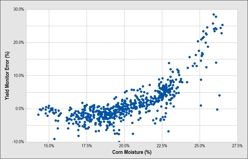 If you care about #harvest2020 yield data quality, look at the picture below.  Yield monitors perform consistently when corn moisture is below ~20%.  If you are above 20% you need to calibrate every 2.5% change in moisture to keep your yield error under 5%. #ISUCrops