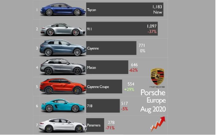 Ya lo comenté desde que tengo en mis manos un porsche taycan y monto a mis amigos que tienen porsche de combustión. Todos dicen lo mismo al probarlo, quiero uno ya, el mio se ha quedado obsoleto.
El Taycan es ya el porsche mas vendido en Europa.
<a href="/Porsche/">Porsche</a>