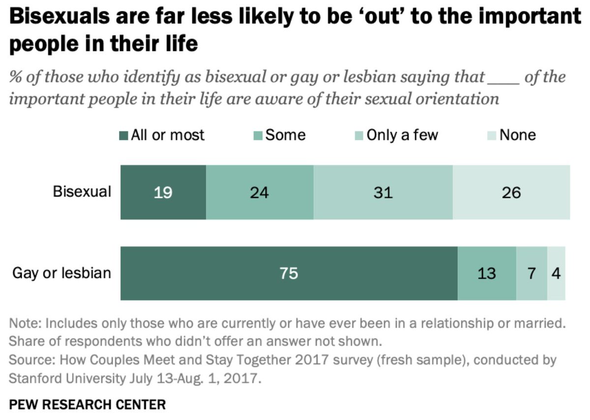 Because of stuff like this, though, it's no wonder that so so many bisexuals are closeted, and feel unable to live their sexual identity in the open.75% of gay and lesbian people are "out" to those closest to them compared with just 19% of bi's. https://www.pewresearch.org/fact-tank/2019/06/18/bisexual-adults-are-far-less-likely-than-gay-men-and-lesbians-to-be-out-to-the-people-in-their-lives/ft_19-06-18_bisexuals_bisexuals-far-less-likely-to-be-out-to-important-people-in-their-life/