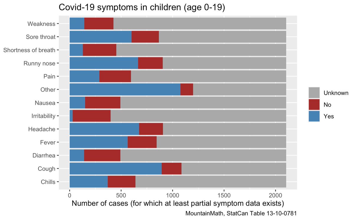 In theory this kind of dataset gives a lot of good insight into covid in Canada. In practice it needs an A-grade NA-jockey to get anything useful out of this. Out of the 9,282 children in the dataset, only 2,104 have any kind of data on symptoms.