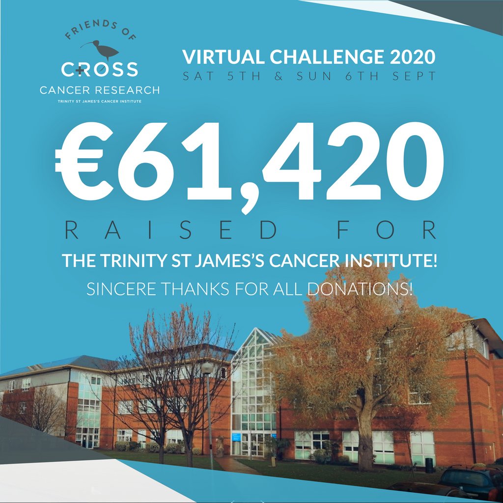 A total of €61,420 was raised for the Trinity St. James's Cancer Research through the Friend of Cross Virtual Challenge 2020!!

We'd like to say a huge thank you to those that supported this year's challenge and donated funds toward life-saving cancer research!

#FriendOfCross