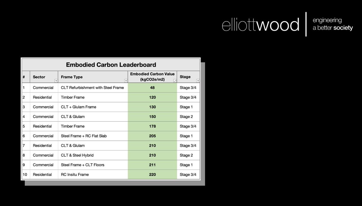 ElliottWood_'s tweet photo. To #ActOnClimate, we developed an embodied carbon calculator in 2016 to measure performance across our projects 📊⁠

Helping us to track progress against @LETI_London targets and generate a little friendly competition with a leaderboard!

#WGBW2020 #EngineeringaBetterSociety https://t.co/Tb1ly9hKIt