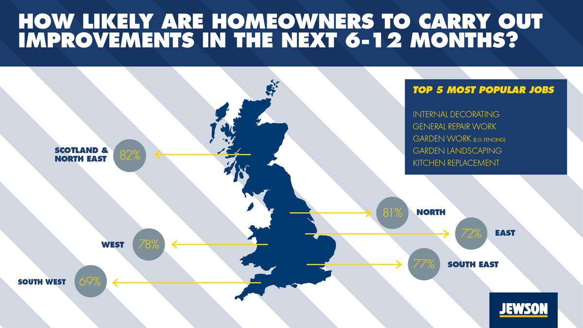 Jewson's tweet photo. We asked homeowners across the country how likely they are to have work done on their homes in the next 6-12 months, as well as what jobs they are most likely to take on. Here are the results ⬇️ https://t.co/WcJTxDraQR