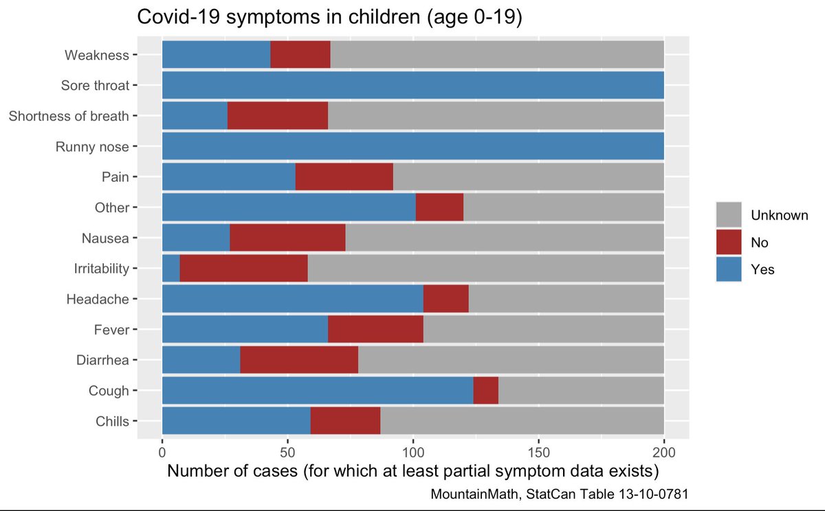 How can such data be used? For example, BC just changed their criteria for symptom screening for school attendance and dropped Runny nose and Sore thought. Have there been kids where these were the only reported symptoms? No. Although the dataset gets quite thin at this point.