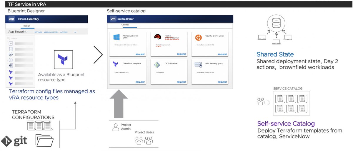 VMwareAriaAuto's tweet photo. Configure Terraform Templates and configurations as a native Cloud Template resource and take advantage of all #vRA capabilities

🔵Governance
⚪️Self-Service Catalog
🔵Extensibility 
⚪️Life-Cycle Management
🔵Approval 
⚪️Leases

Learn more. https://t.co/KgJgKlVKjc https://t.co/QRFN46i4CV