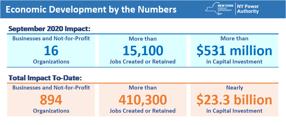 NYPA Economic Development by the numbers. Continuing to make meaningful impacts to businesses across New York State with our low-cost hydro-power. A shout out to the NYPA Board of Trustees for today's hydro awards!