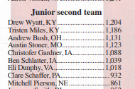 3x ATA All-American!!  Congratulations, <a href="/chris_gardner28/">Chris Gardner</a> !  Super proud of all of your hard work!  Junior 2nd team.