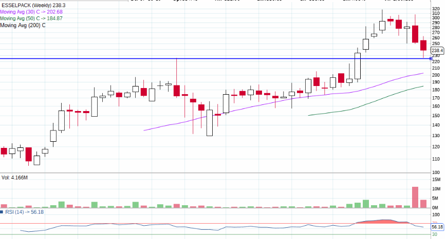 RD_Equity's tweet photo. #ESSELPropack - 238.3
Tested the support today.
Study and keep it on watchlist. https://t.co/EE0KPPXTAh