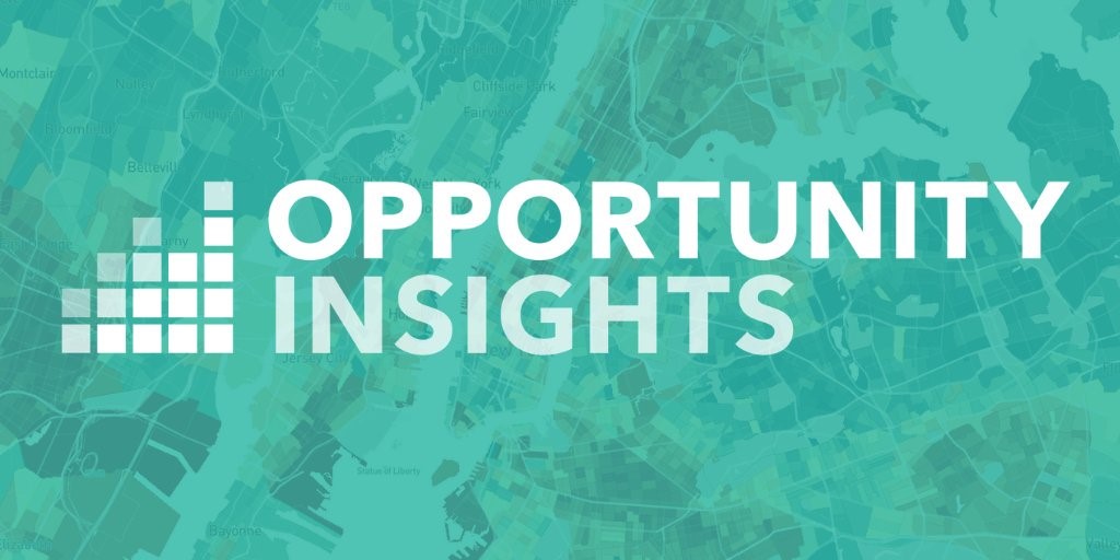 📣Applications for OI's fall round of predoc hiring are now open! 

Please visit our job posting for more information: opportunityinsights.org/wp-content/upl…
