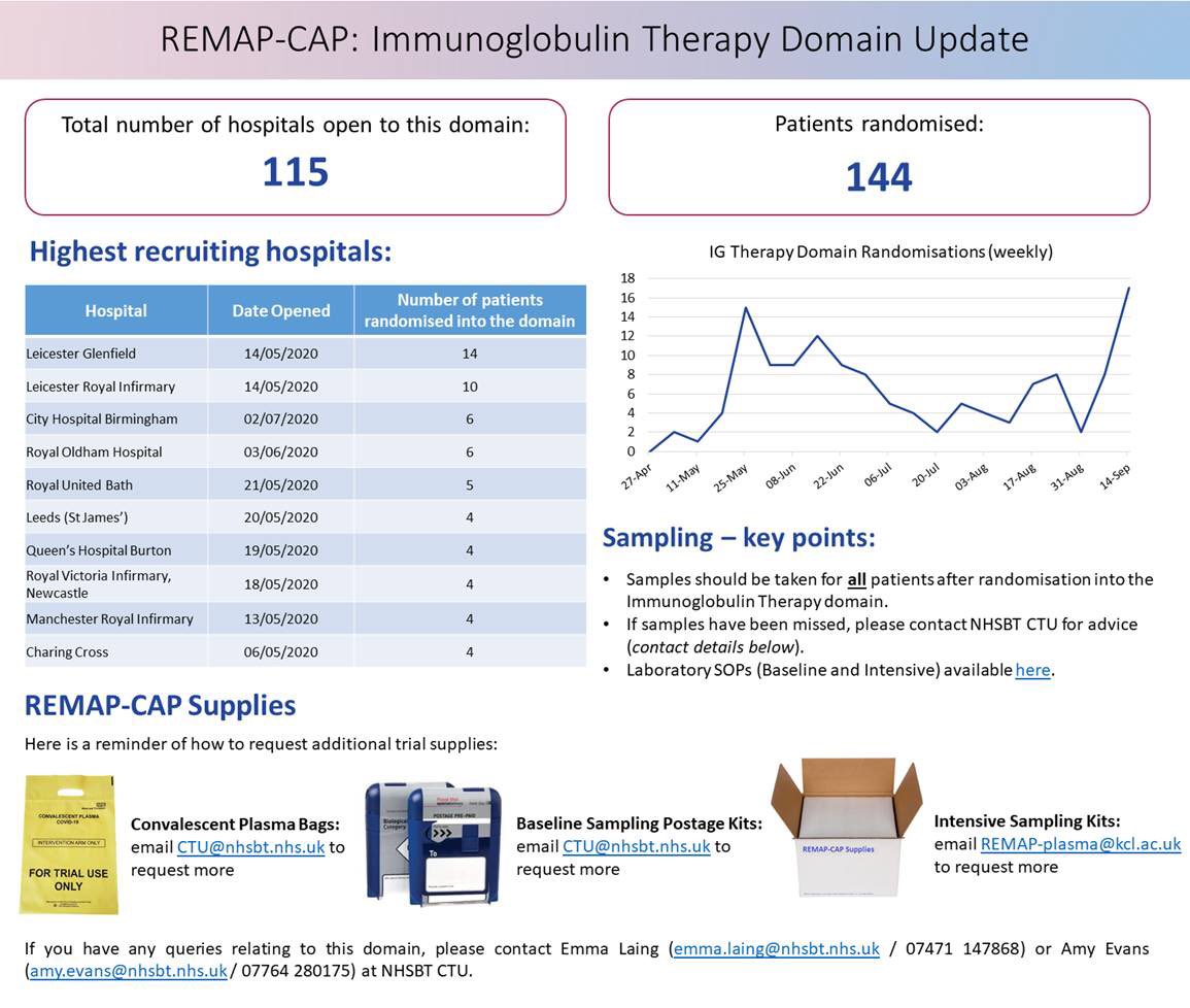 Ian Kerslake (@ikerslake) on Twitter photo RUH on the list of highest recruiting hospitals for COVID convalescent plasma- keep it up! <a href="/RUHCriticalCare/">RUH Critical Care</a> <a href="/RUHStaff/">RUH Staff</a> <a href="/margijenkins/">Margi Jenkins 💙</a> @CaraCBCEO <a href="/Fionafionakel/">Fiona</a> <a href="/doctimcook/">Tim Cook</a> <a href="/Isabelamox/">Lídia Ramos</a> <a href="/kezspencer/">Kelly Spencer</a> RUH on the list of highest recruiting hospitals for COVID convalescent plasma- keep it up! <a href="/RUHCriticalCare/">RUH Critical Care</a> <a href="/RUHStaff/">RUH Staff</a> <a href="/margijenkins/">Margi Jenkins 💙</a> @CaraCBCEO <a href="/Fionafionakel/">Fiona</a> <a href="/doctimcook/">Tim Cook</a> <a href="/Isabelamox/">Lídia Ramos</a> <a href="/kezspencer/">Kelly Spencer</a> 