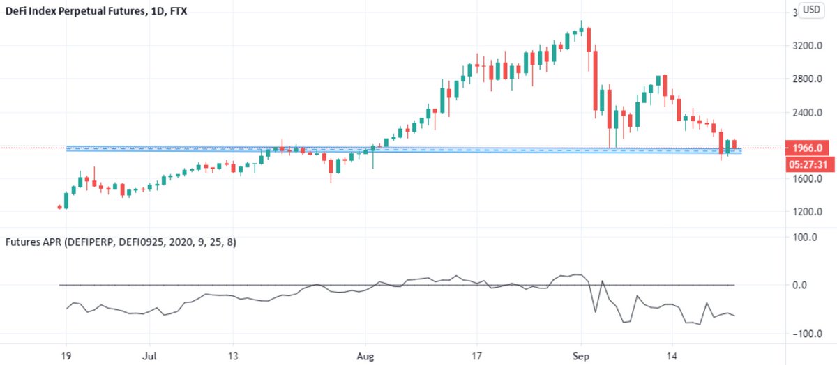 1/ TechnicalsOn the drop, we retraced around a month's worth of price action. At the top, futures never were egregiously in contango, compared to being backwardated -50% APR as recently as early JulThis indicates that market was only slightly overextended via derivs