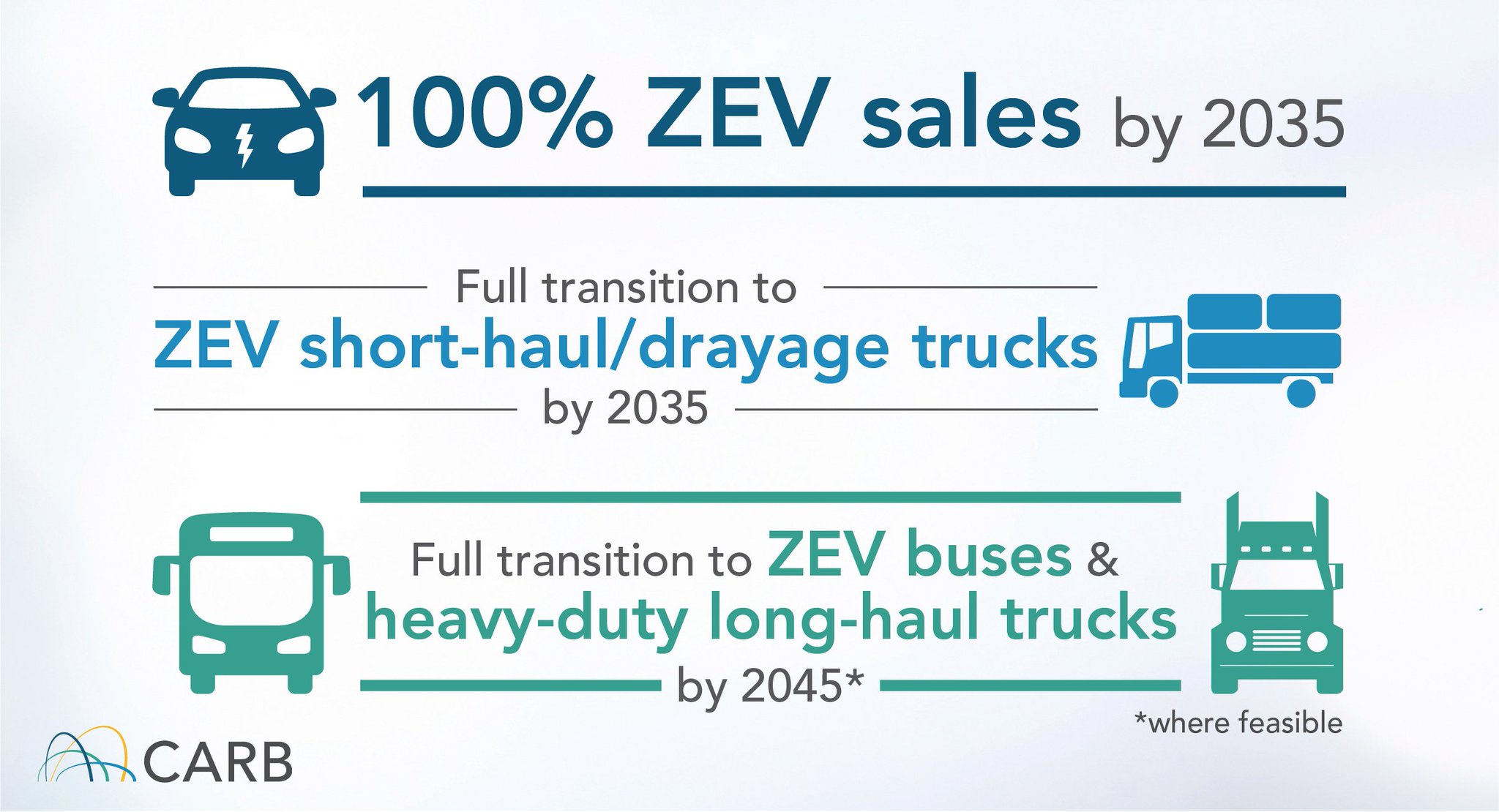CARB on Twitter ".CAgovernor Newsom directs CARB to develop