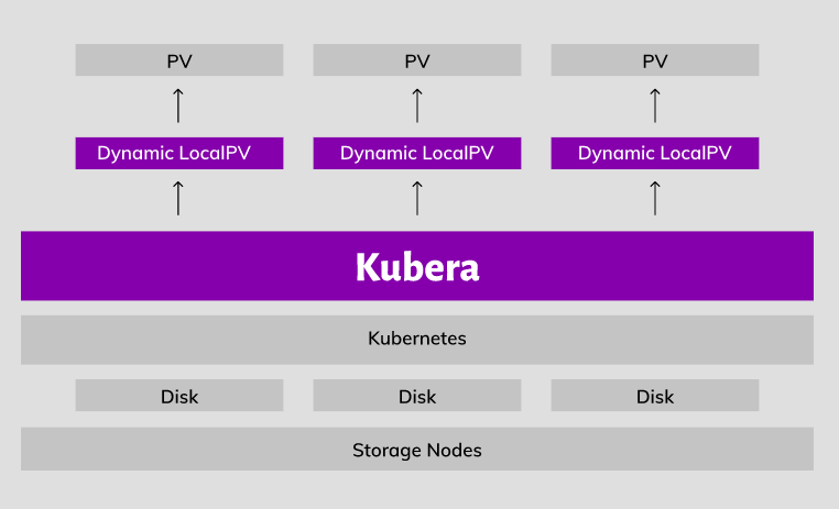 MayaData's tweet photo. Dynamic #LocalPV is the most commonly used storage engine for #OpenEBS & #Kubera. For workloads that are resilient, like #Kafka, #Cassandra, & Elastic, OpenEBS #DynamicLocalPV is a preferred choice. Read more here: https://t.co/bN7RCsYJno https://t.co/qumsqNRK1C