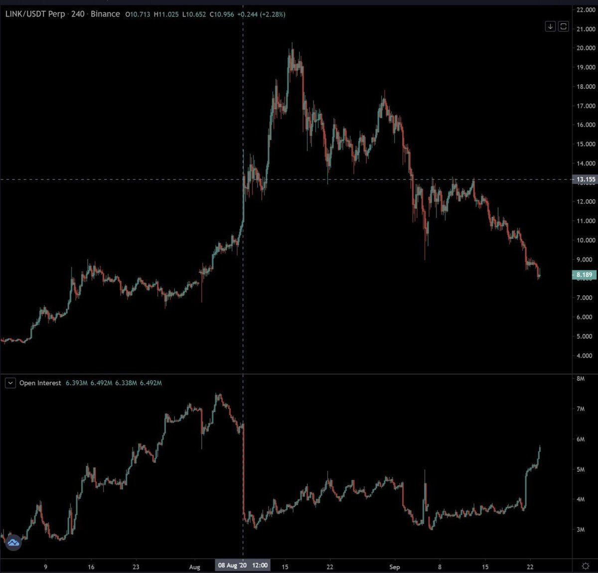 2/ Short interest in DeFi coins continue to grow on the way down with LINK OI doubling on the drop in the last week.But still ~30% off the OI highs in early Aug H/T  @CL207