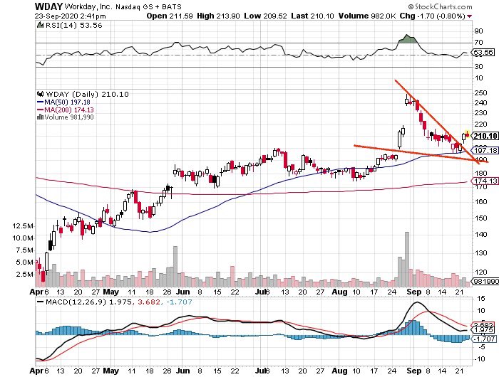 $WDAY Breakout of Wedge and relative strength today. $230 seems realistic for nce 210 is cleared