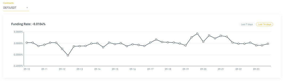 3/ The negative sentiment in perps is also reflected in the below normal funding on LINKUSDT & DEFIUSDT on Binance Futures