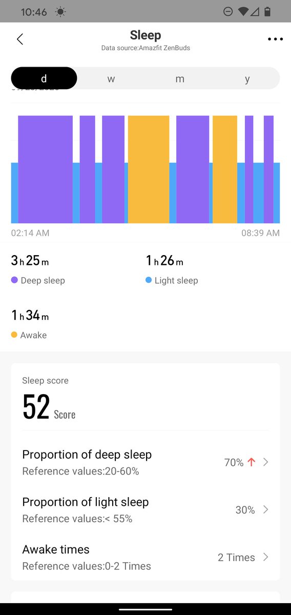 Tatsuhiko Miyagawa On Twitter Tried Amazfit Zenbuds Fitting Was Good And Works Well On My Side Sleeping Position The Scoring Seems Inaccurate Too Much Deep Sleep And Not Sure If I Was