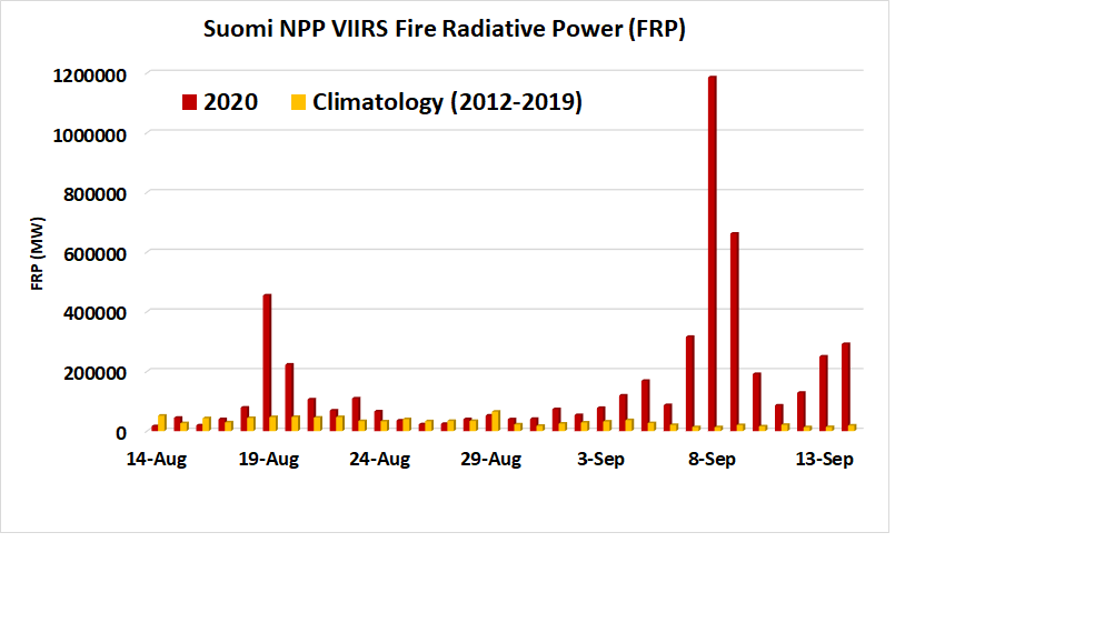 The highest fire radiative power value for the devastating fires in Calif., Ore., and Wash. occurred on Sept 8, at about 1.2 million megawatts. For perspective, the average FRP for this date from 2012 to 2019 was 0.013 million, and the highest value: 0.065 million megawatts.