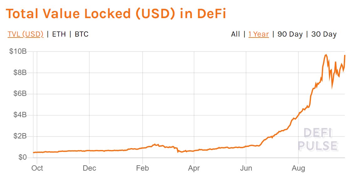 8/ FundamentalsIn terms of DeFi activity growth, TVL continues to advance parabolically after a small dip even in the face of price stagnation indicating more assets moving inTVL is at 3x the level as the last time  @FTX_Official DeFi index was last at this level in late July