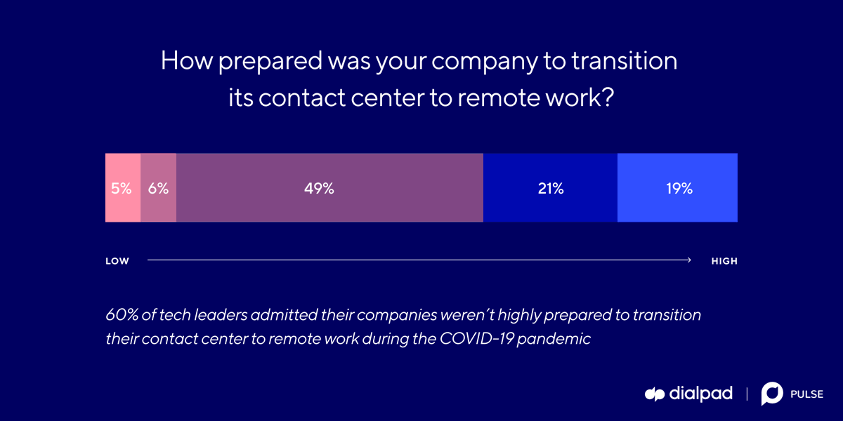 How prepared was your #contactcenter company to #wfh when #covid19 struck? We asked 100 tech heads & here's what we learned... highfive.social/pulse-report Follow @dialpad for more 👋 #workfromanywhere #unifiedcommunication #wfa #remotework