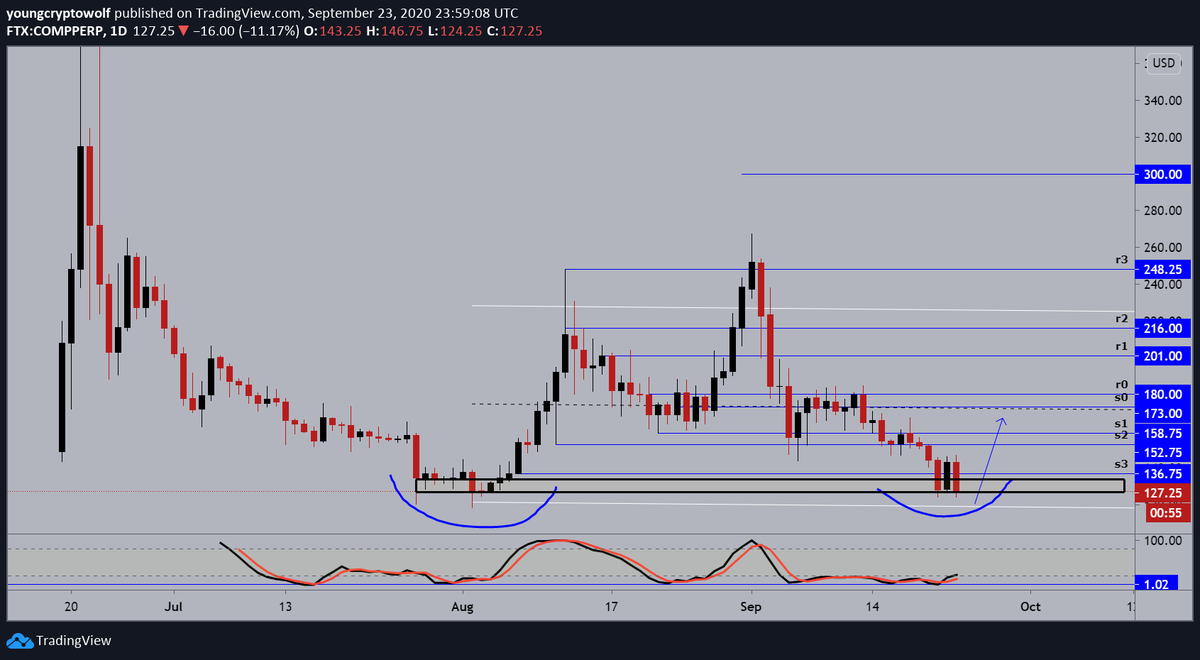 63.)  #Compound  #comp  $comp- daily: price action now retesting the major support level, momentum looking to shift in favor of the bulls. ideally would like to see a reversal at this level, will to sit on the sidelines