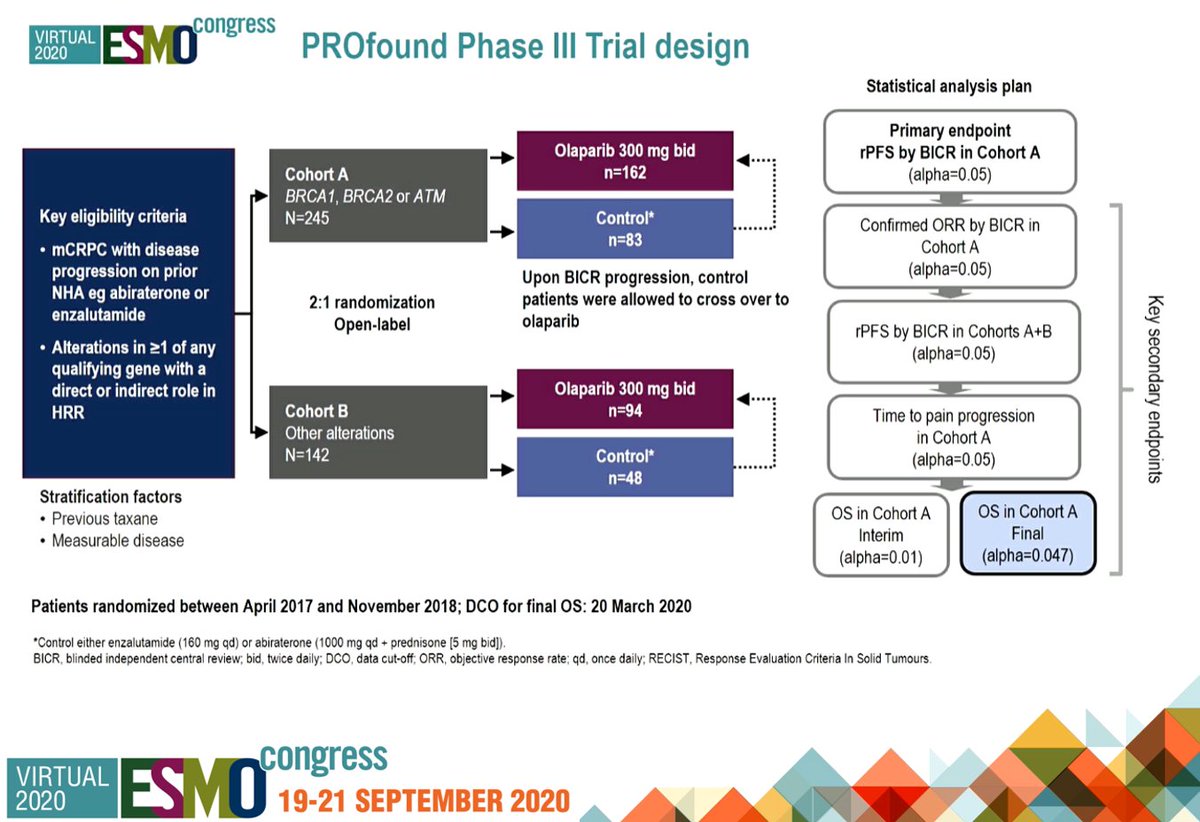 GuOnco's tweet photo. PROfound: The first positive phase III PARPi trial in a molecularly-defined subset of mCRPC significantly improved OS (19.1mos HR .69) with olaparib vs Enz/Abi in Cohort A (BRCA 1/2 or ATM) despite crossover (67%). #ESMO20 #oncogu @CarcanoMD @EZucca @JoaoNeif @DD_Preto https://t.co/0ltaRDeUPD