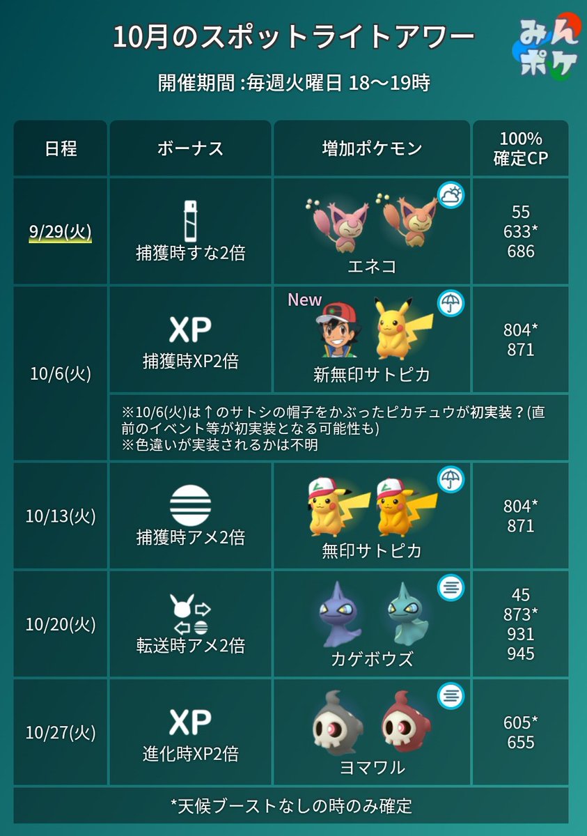 ポケモンgo攻略 みんポケ 10月のスポットライトアワーの対象ポケモンが発表 10 6 10 13ではスポットライト アワー初となるコスチュームポケモンが対象となります スポットライトアワーまとめ T Co Earcdky2x8 ポケモンgo T Co