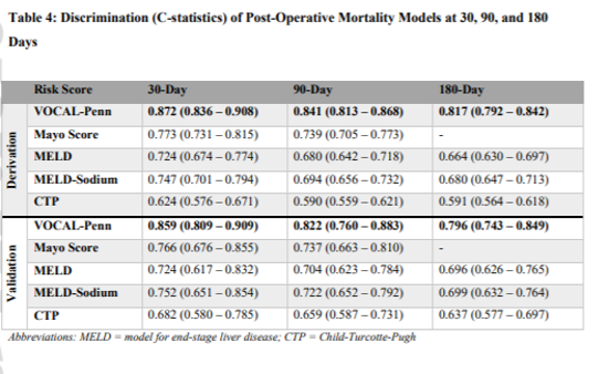 5/6Conclusion- VOCAL-Penn models substantially improve post-operative mortality predictions in pts with cirrhosis. - Use in clinical prac for pre-operative risk stratification and optimize patient selection ( http://www.vocalpennscore.com ) #GIJC