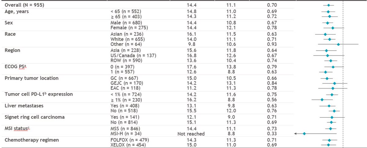 1. CPS>1? Let's add ~150 pts to the nivo arm (+ the 473 CPS>5) 2. All comers? Let's add ~150pts more (+ the 150pts CPS1-4 and 473 CPS>5)dampened  #crescendo plotsWhat do the CPS <1 and CPS <5 and CPS 1-4 look like? & Forest plot did not include these subgroups - why not?