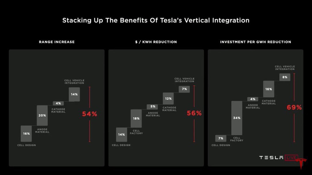 Particularly- transverse current flows aka tabless electrodes- larger cans- structural battery packs that rely on the battery cans for honeycomb reinforcement of their strengthThese account for :- 30% Range increase out of 54% total- 21% Cost decrease out of 56% total