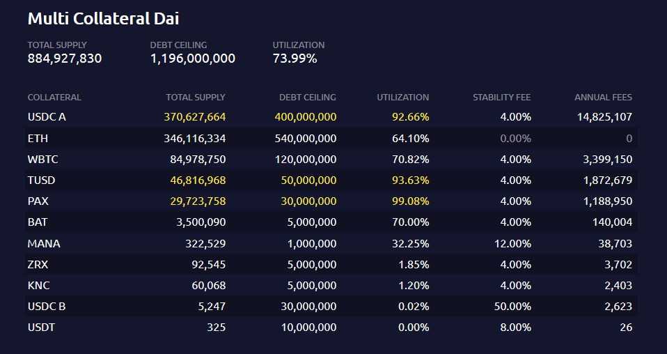 jp_koning's tweet photo. Rebel no more. Dai now contains more straight-laced USDC collateral than unruly ETH collateral: https://t.co/f3AczpzeK6

At this point I suppose you'd have to be pretty much indifferent between owning Dai or USDC, no? Same stablecoin, different name? https://t.co/8h2JscVd9T