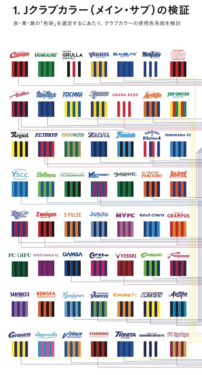 ム ト ウ さ ん 来年からのjリーグの共通ナンバーのカラーリング検討資料があがってたのだけど こうやってチームカラーとチームロゴが一同に会してるのってなかなか見ないのでおもしろいです こうみると見やすいロゴ見づらいロゴが一目瞭然 T Co
