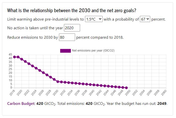 If we want to skip requiring removal of 100–1000 GtCO2 over the 21st century and keep the net-zero 2050 date, we must reduce emissions by 80 percent in 2030. (Source:  https://carbonbudgetcalculator.com/ ) 7/