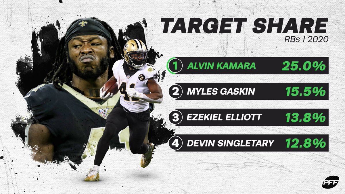 PFF's tweet image. Can't guard M̶i̶k̶e̶ Alvin 😤