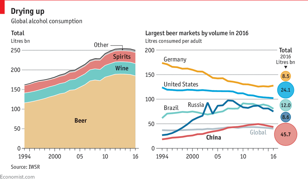 4. US beer consumption has dropped by more than 25% in the past 25 years. Beer sales were down 2% in 2019 compared to 2018. The stock prices of Anheuser-Busch InBev and Miller-Coors, which between them supply 2/3 of the US market, are down more than 50% in the past 5 years.