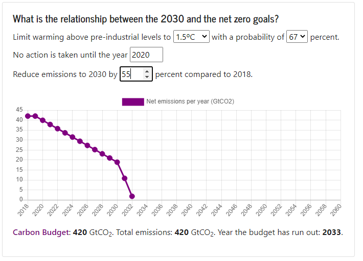 If we want to skip requiring removal of 100–1000 GtCO2 over the 21st century and keep the "reduce 50% by 2030", the whole budget runs out by 2030! But, if we reduce by 55% by 2030, we will need to reach net zero by 2033. 8/