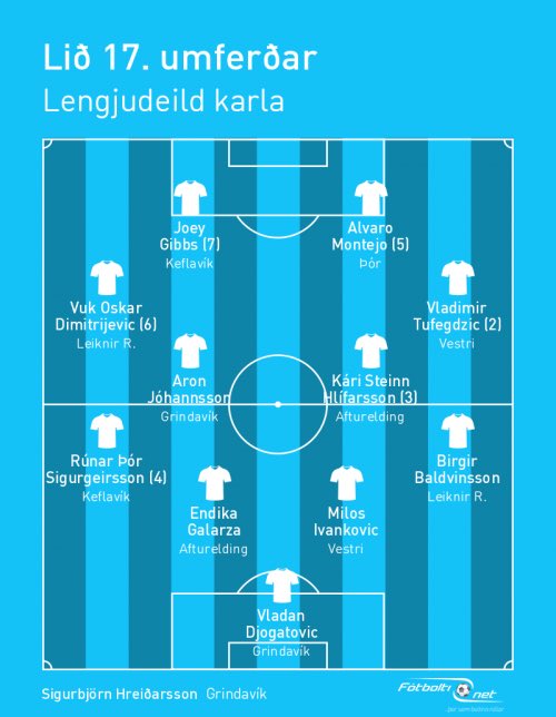 freyrjonsson01's tweet photo. Birgir Baldvinsson þakkar traustið og kemur sér í lið umferðarinnar. Úfffff hvað þessi gæji er seigur. https://t.co/2n88PohQZq