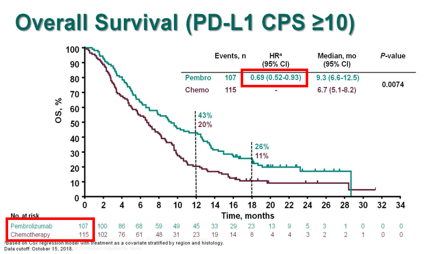 For the KN181 study, although the ITT, the all SCC (including <CPS10) & the all CPS>10 (including AC) demonstrated improved OS when lumped with SCC>10, Forrest plot clearly shows lack of benefit for AC, and PDL1<1. FDA approved only  #SCC CPS >10. See  #Cresendo plots later@  #KN62.