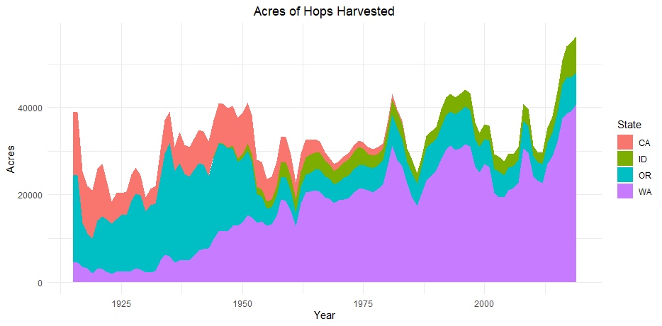 8. US and Germany produce 80% of the world's hops. Most US hops are now grown in Yakima Valley, WA. Since 2012, hop acreage in the Yakima Valley has increased by 80% to 41,000 acres. California had significant hop acreage until the mid 1980s.