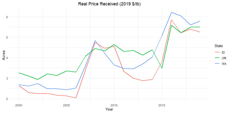 9. The increase in demand for hops drove an increase in the price paid to hops growers.