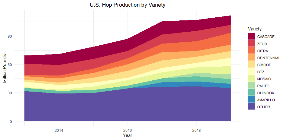 11. The US produced 112 million pounds of hops in 2019, of which the top 10 varieties made up about 70%. Citra is now the most produced variety, after recently overtaking Zeus and Cascade. New varieties, Pahto and Amarillo, recently entered the top 10.