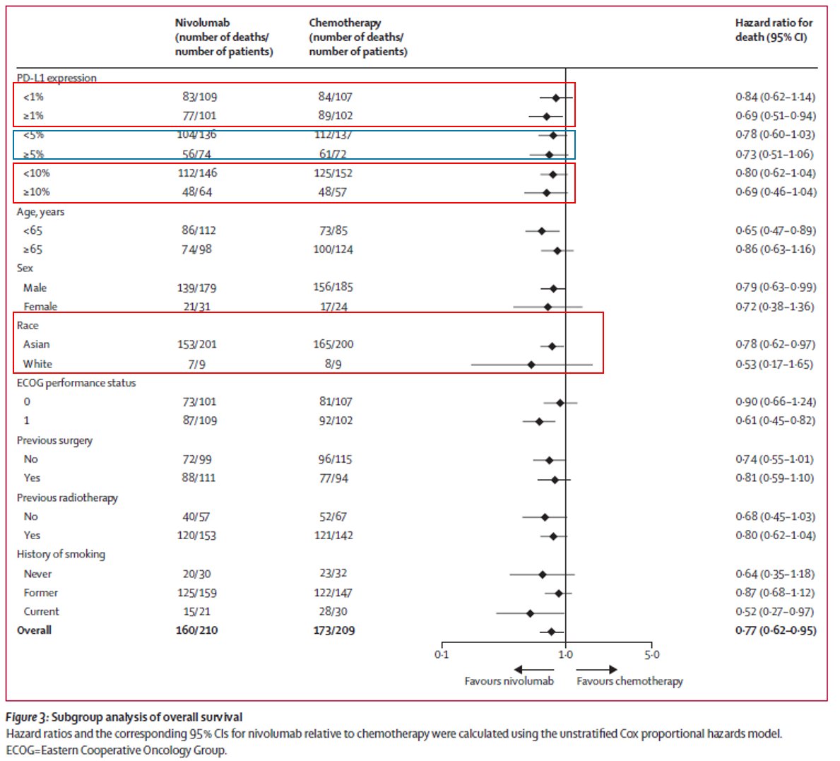 ATTRCN3  #SCC 2L study - akin to KN1811) mini  #yinyang curve2) there were 18 non-Asian pts. Check out KN181 Forrest plot  re Asian vs ex-Asian3) TPS 28-8 PDL1 'did not predict outcome' but trend to more benefit with higher level: